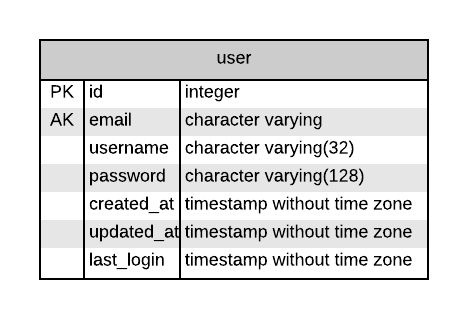 user_erd